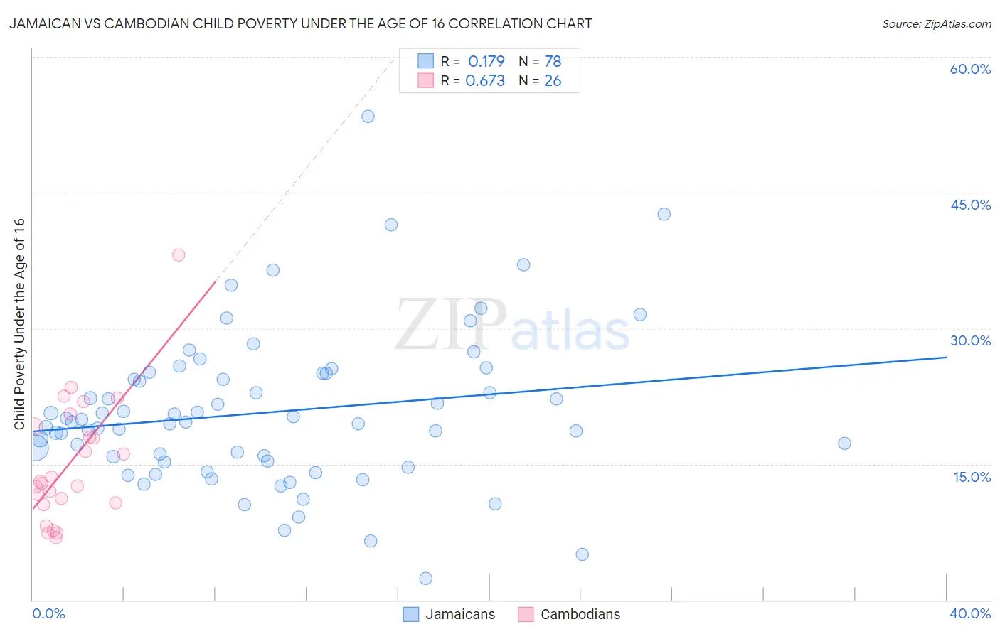 Jamaican vs Cambodian Child Poverty Under the Age of 16