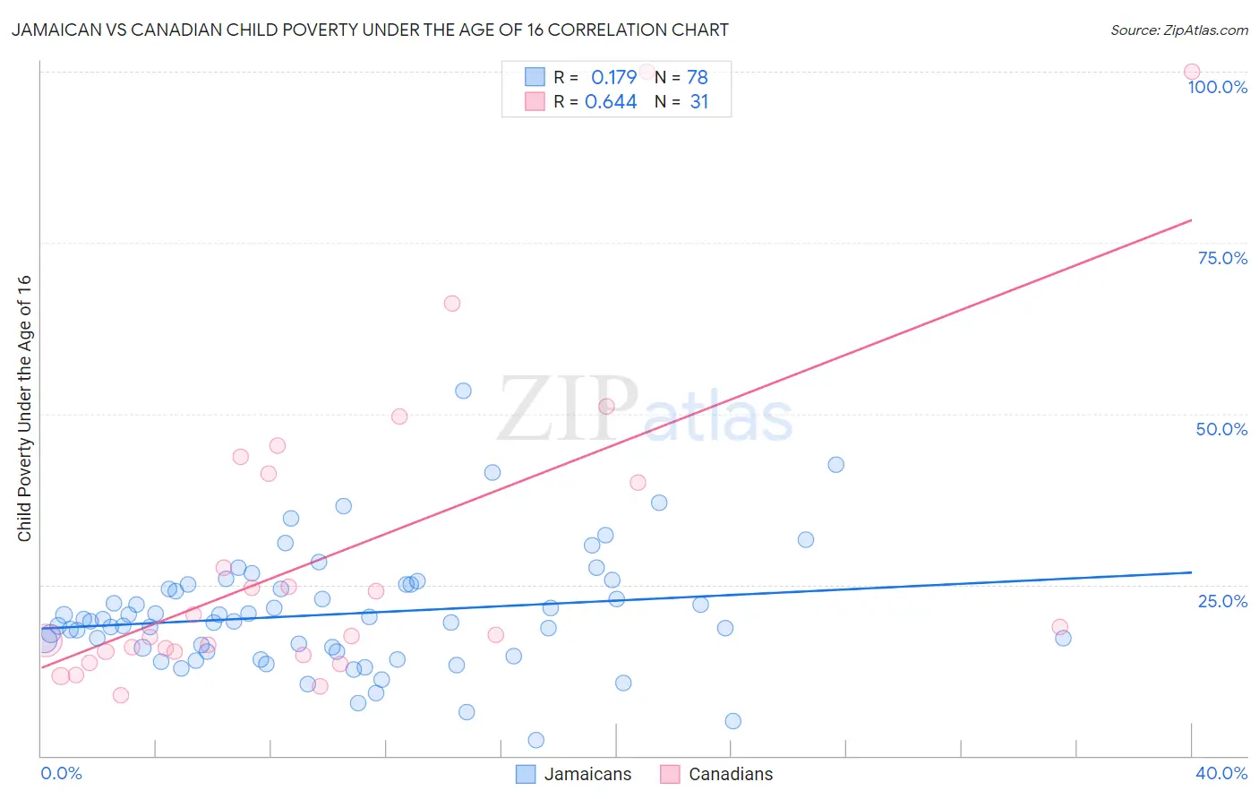 Jamaican vs Canadian Child Poverty Under the Age of 16
