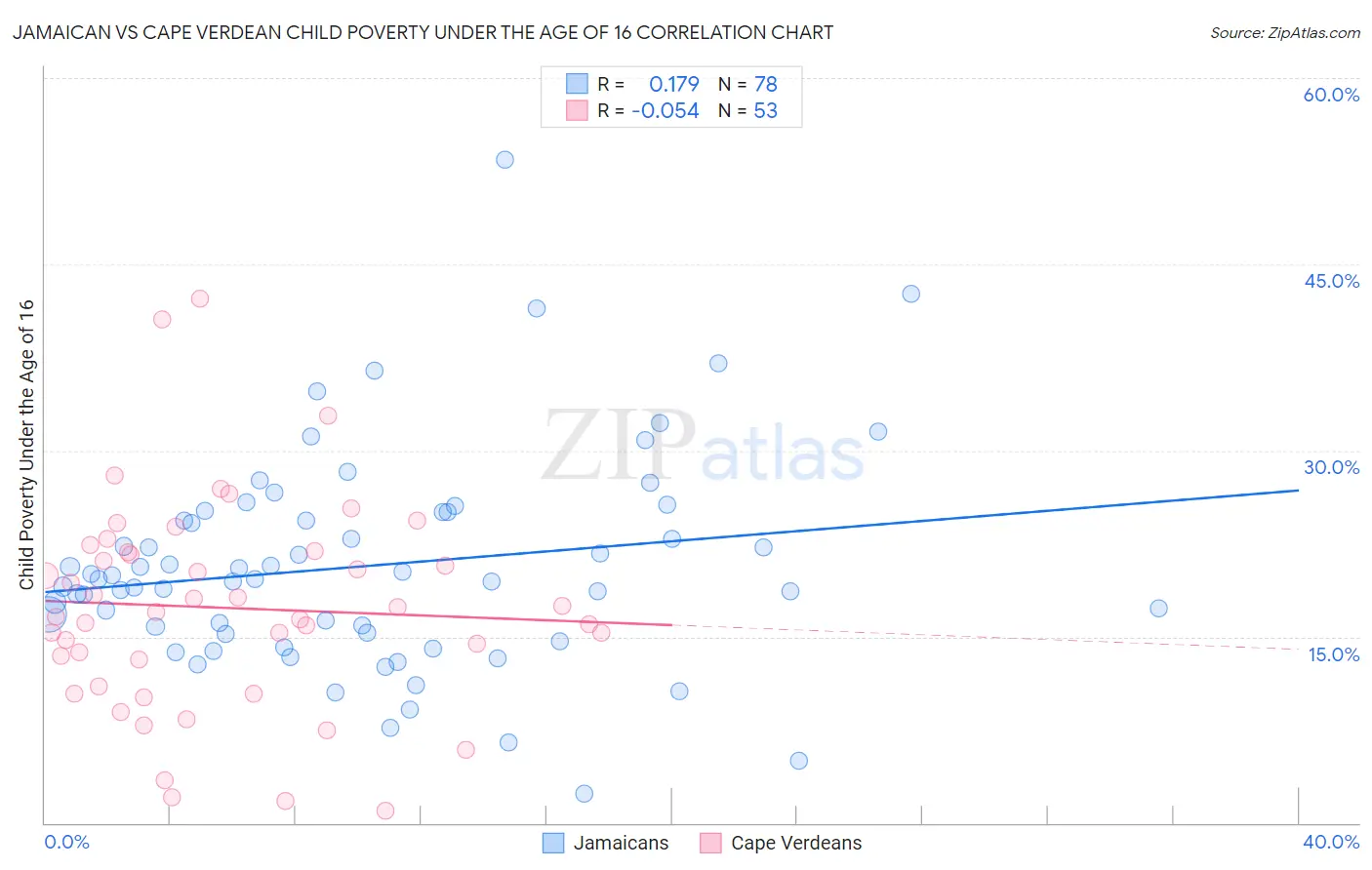 Jamaican vs Cape Verdean Child Poverty Under the Age of 16