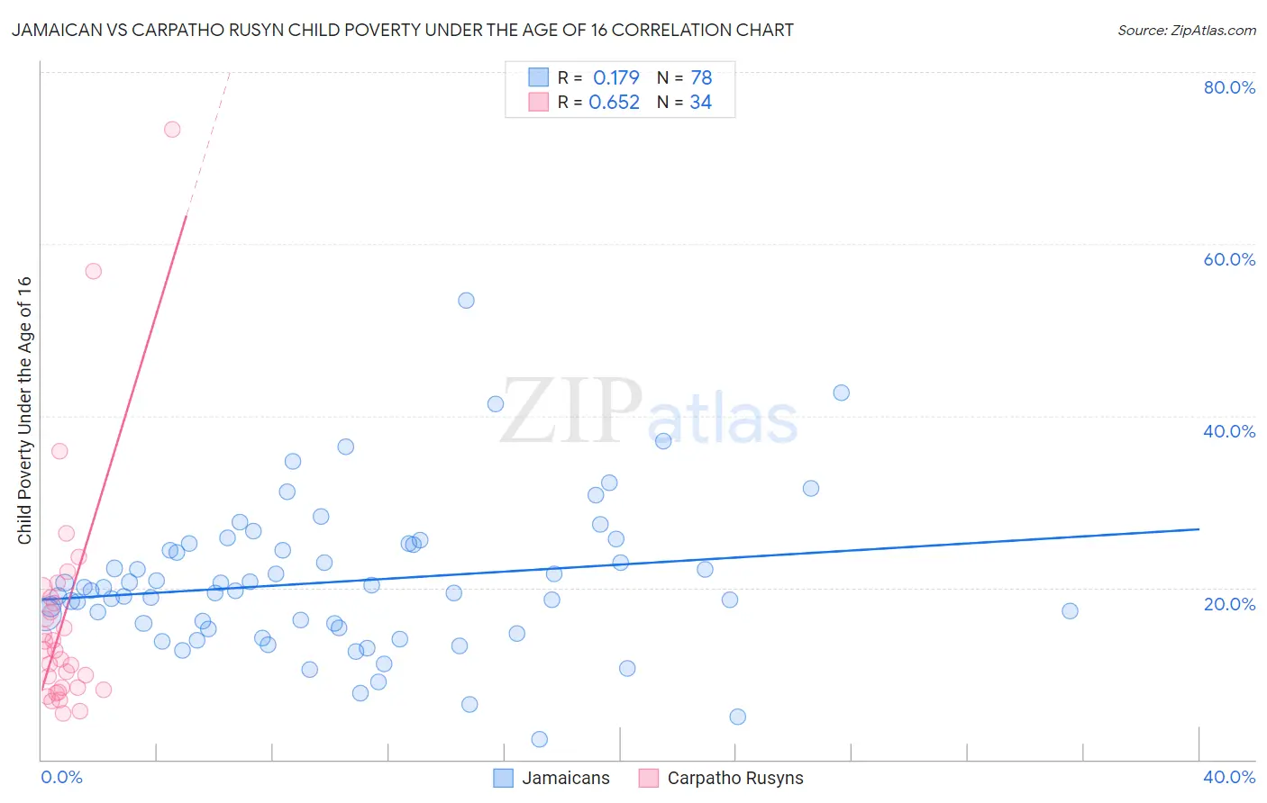 Jamaican vs Carpatho Rusyn Child Poverty Under the Age of 16