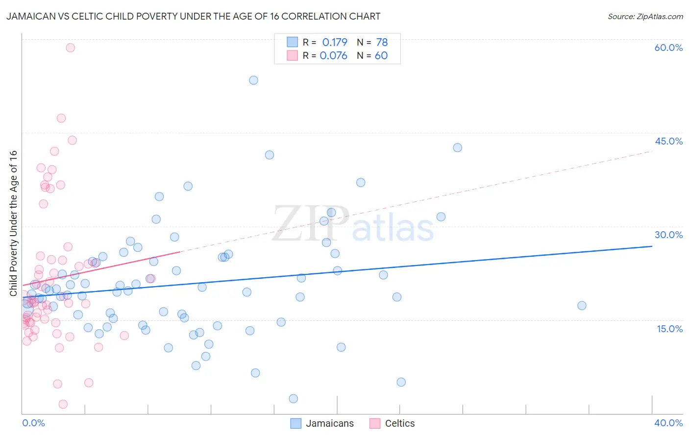 Jamaican vs Celtic Child Poverty Under the Age of 16