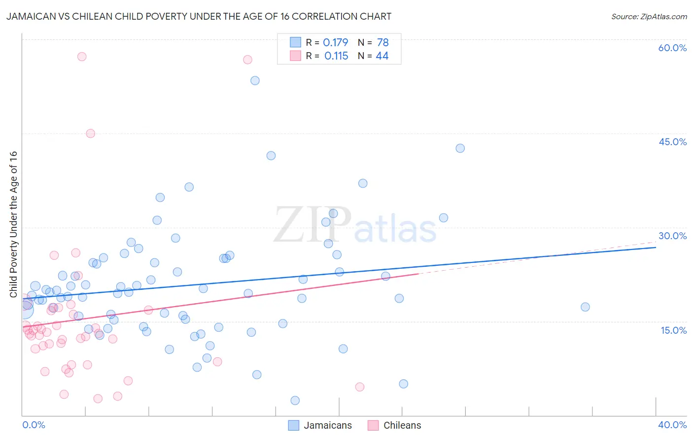 Jamaican vs Chilean Child Poverty Under the Age of 16