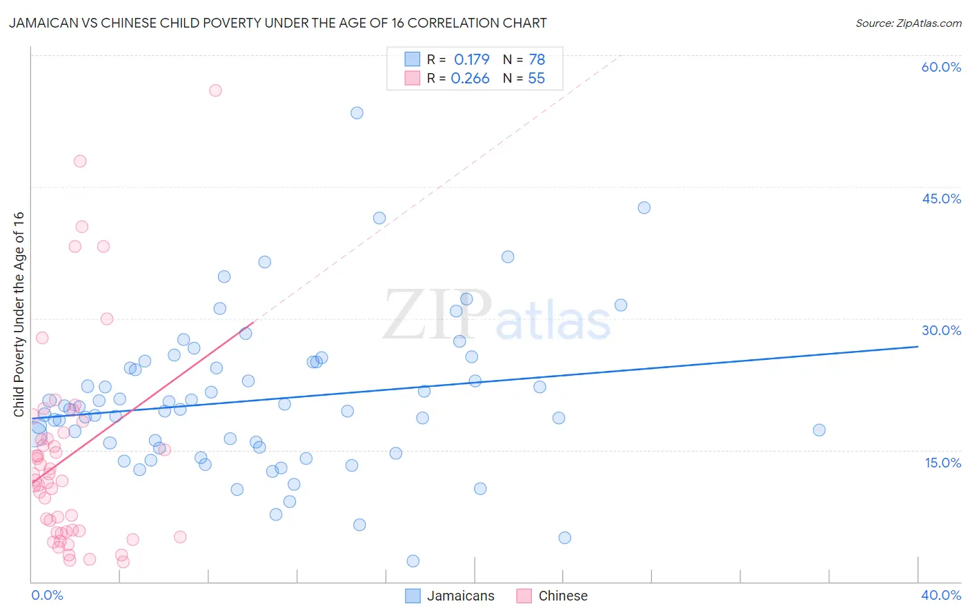 Jamaican vs Chinese Child Poverty Under the Age of 16