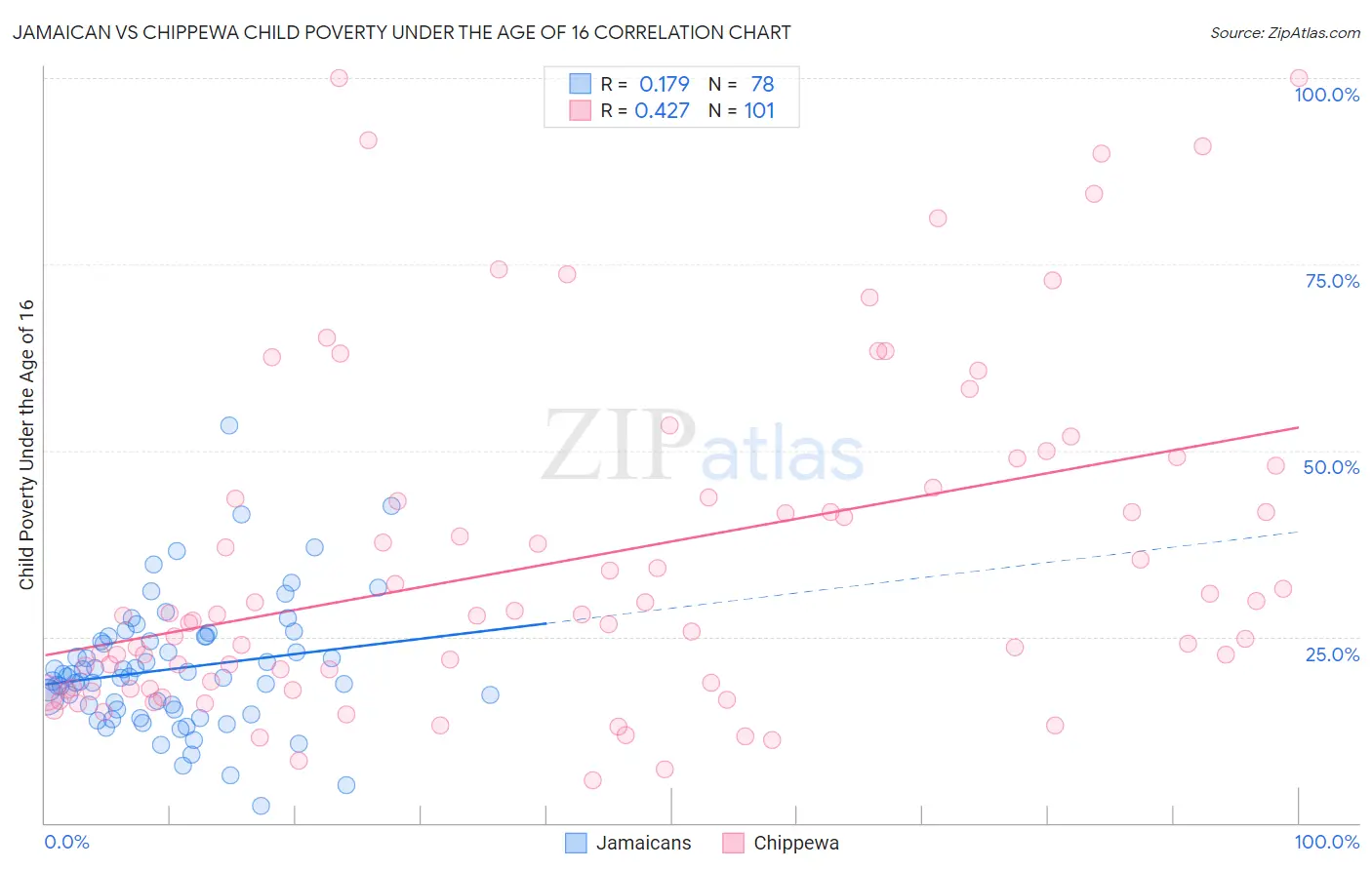 Jamaican vs Chippewa Child Poverty Under the Age of 16
