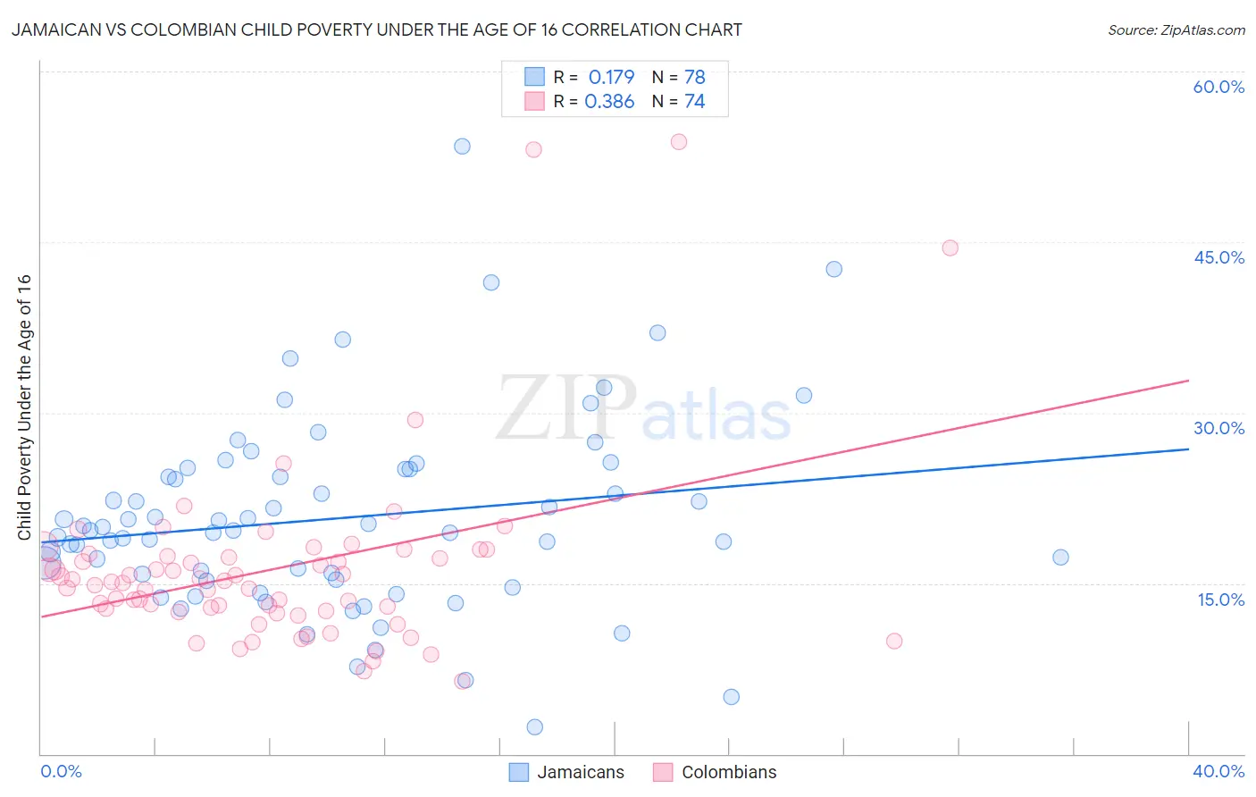 Jamaican vs Colombian Child Poverty Under the Age of 16