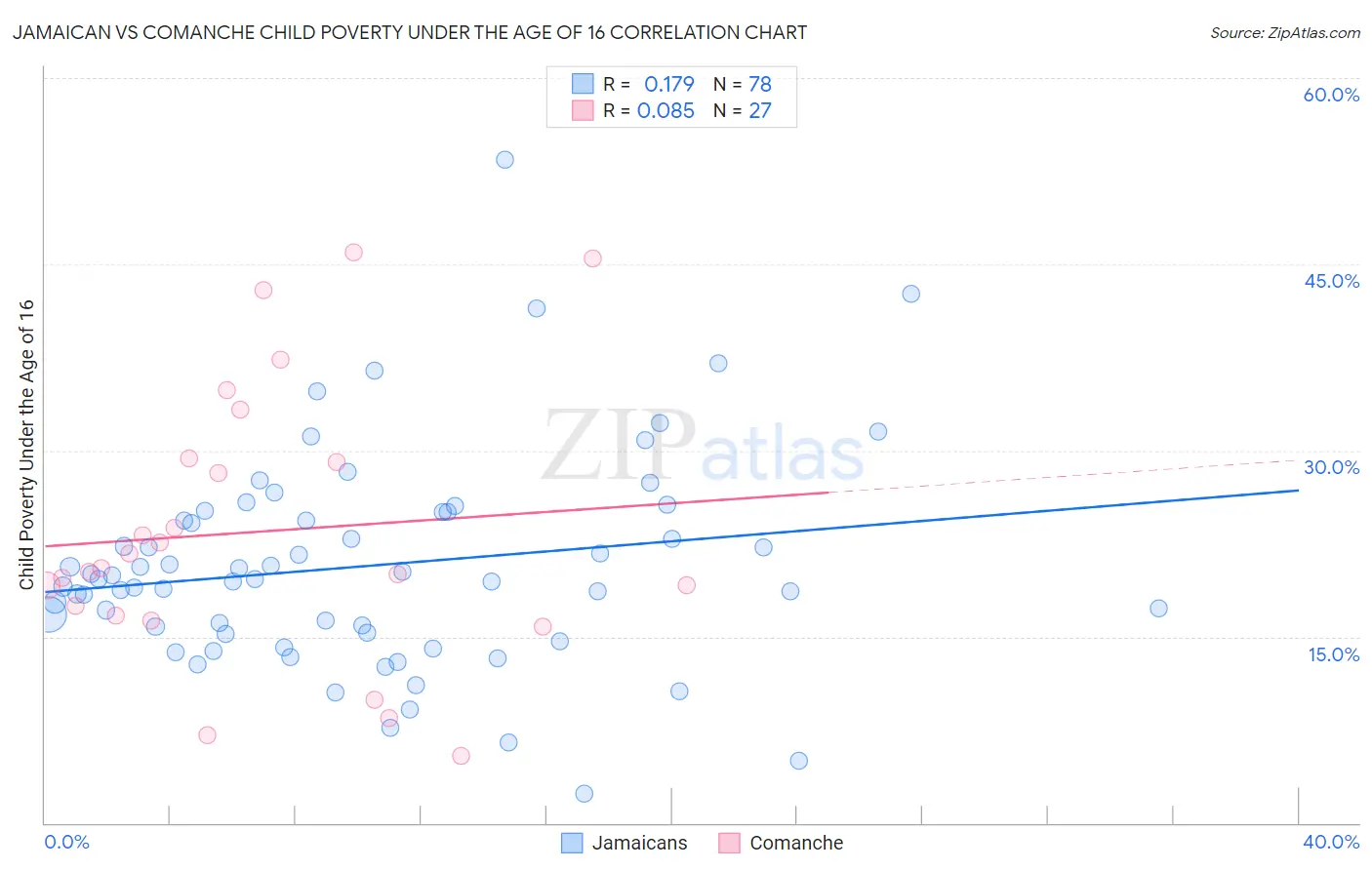 Jamaican vs Comanche Child Poverty Under the Age of 16