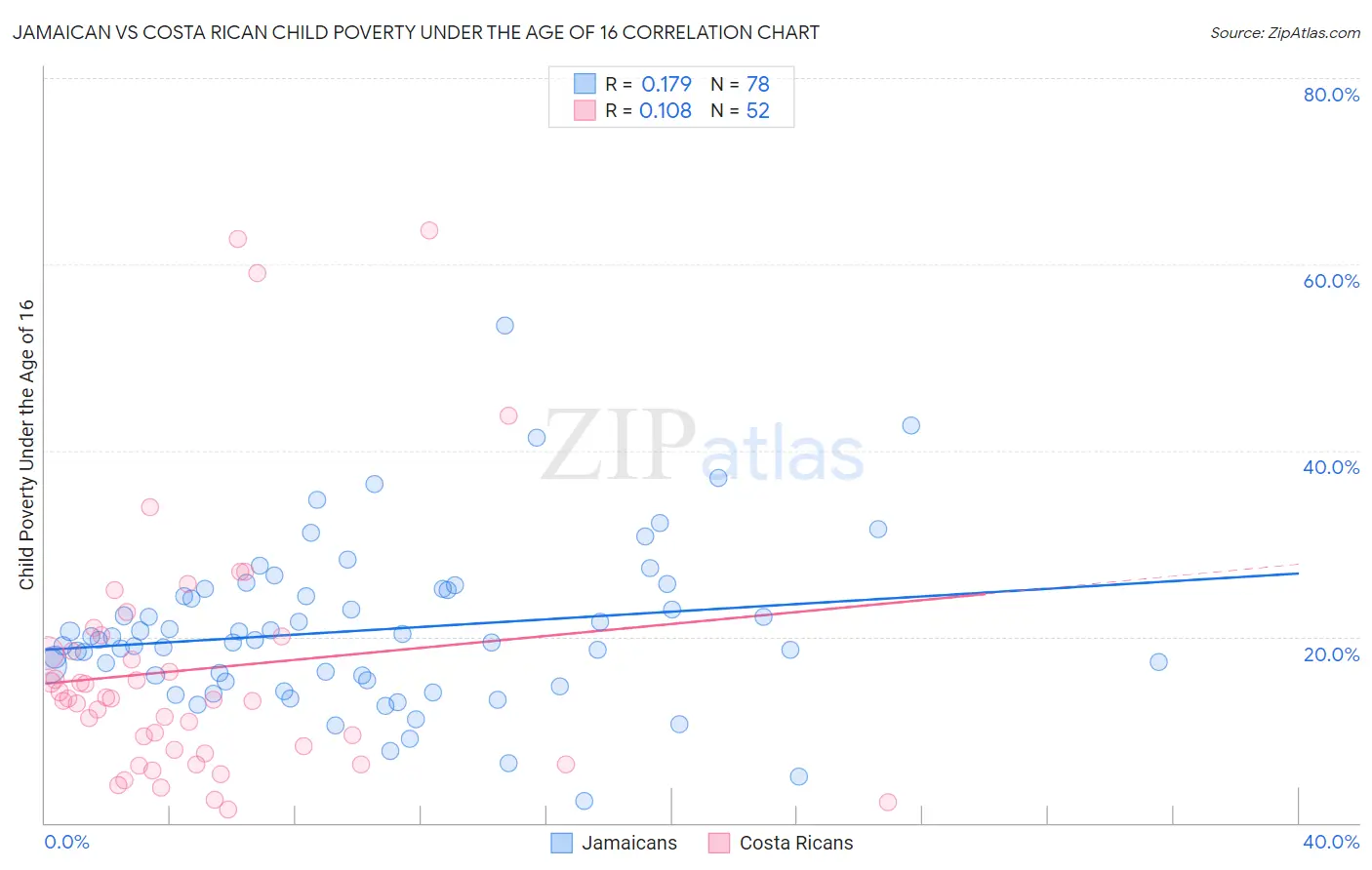 Jamaican vs Costa Rican Child Poverty Under the Age of 16