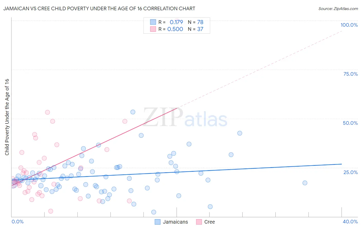 Jamaican vs Cree Child Poverty Under the Age of 16