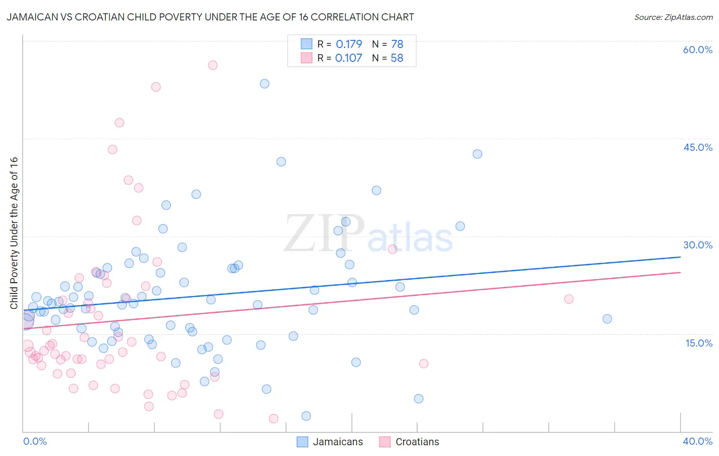 Jamaican vs Croatian Child Poverty Under the Age of 16
