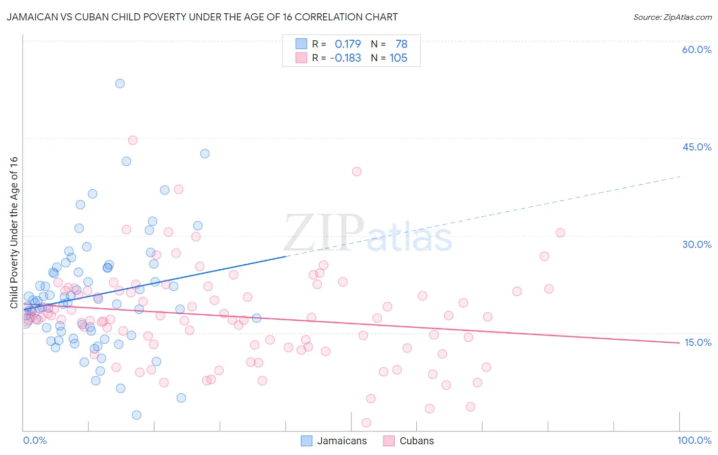 Jamaican vs Cuban Child Poverty Under the Age of 16