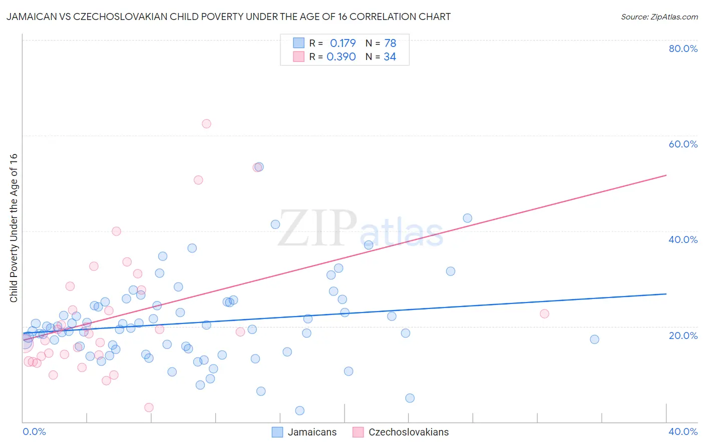 Jamaican vs Czechoslovakian Child Poverty Under the Age of 16