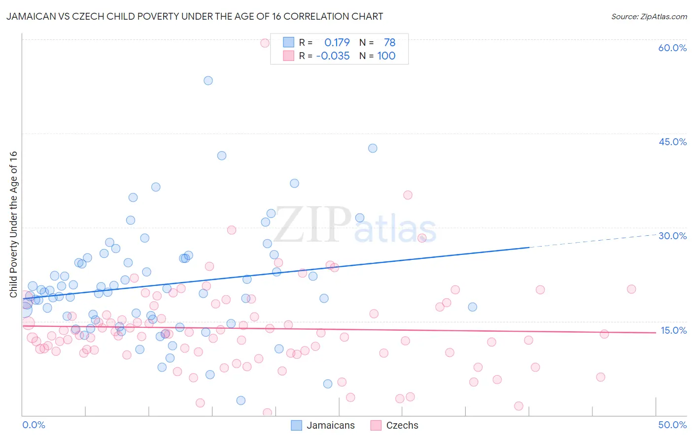 Jamaican vs Czech Child Poverty Under the Age of 16