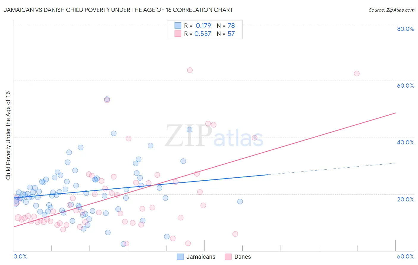 Jamaican vs Danish Child Poverty Under the Age of 16