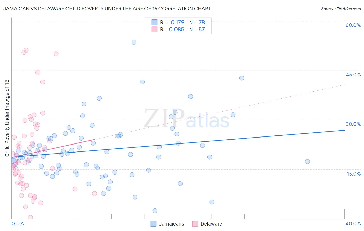 Jamaican vs Delaware Child Poverty Under the Age of 16