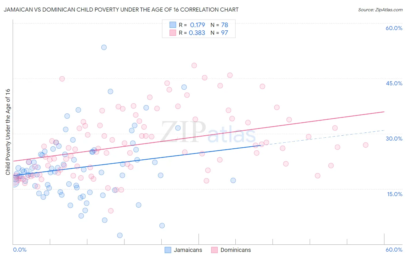 Jamaican vs Dominican Child Poverty Under the Age of 16