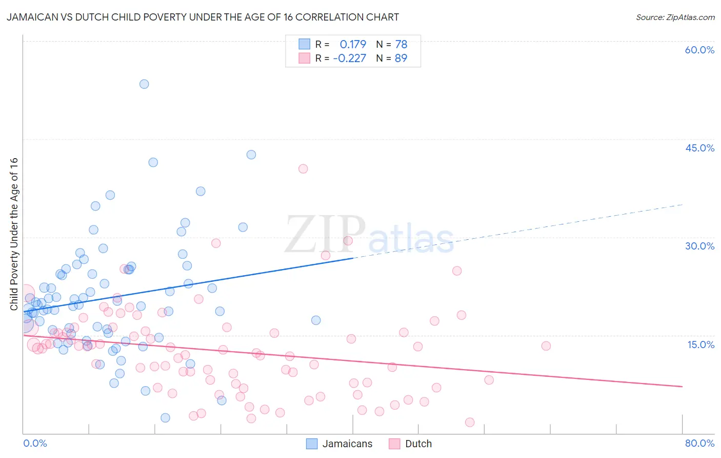 Jamaican vs Dutch Child Poverty Under the Age of 16