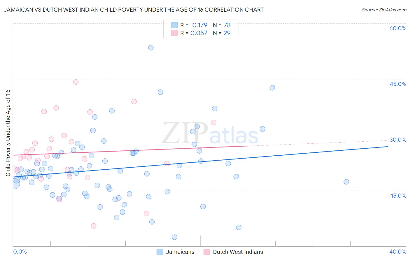 Jamaican vs Dutch West Indian Child Poverty Under the Age of 16