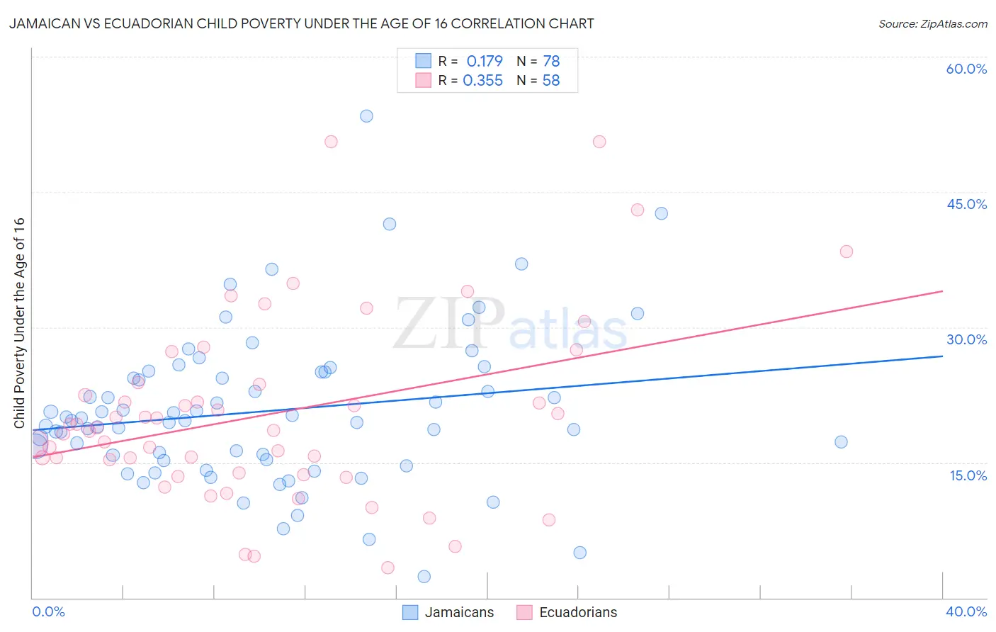 Jamaican vs Ecuadorian Child Poverty Under the Age of 16