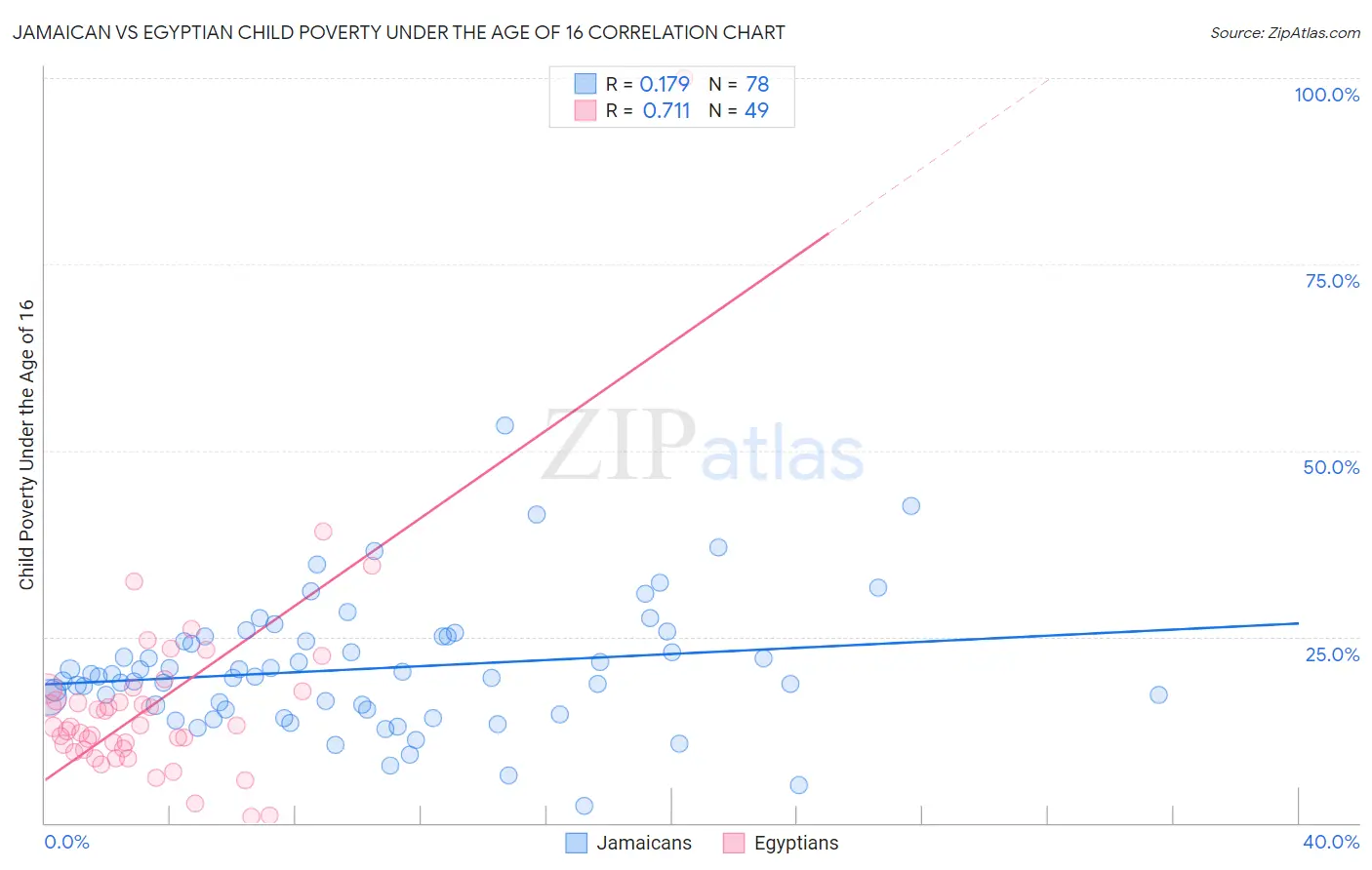 Jamaican vs Egyptian Child Poverty Under the Age of 16