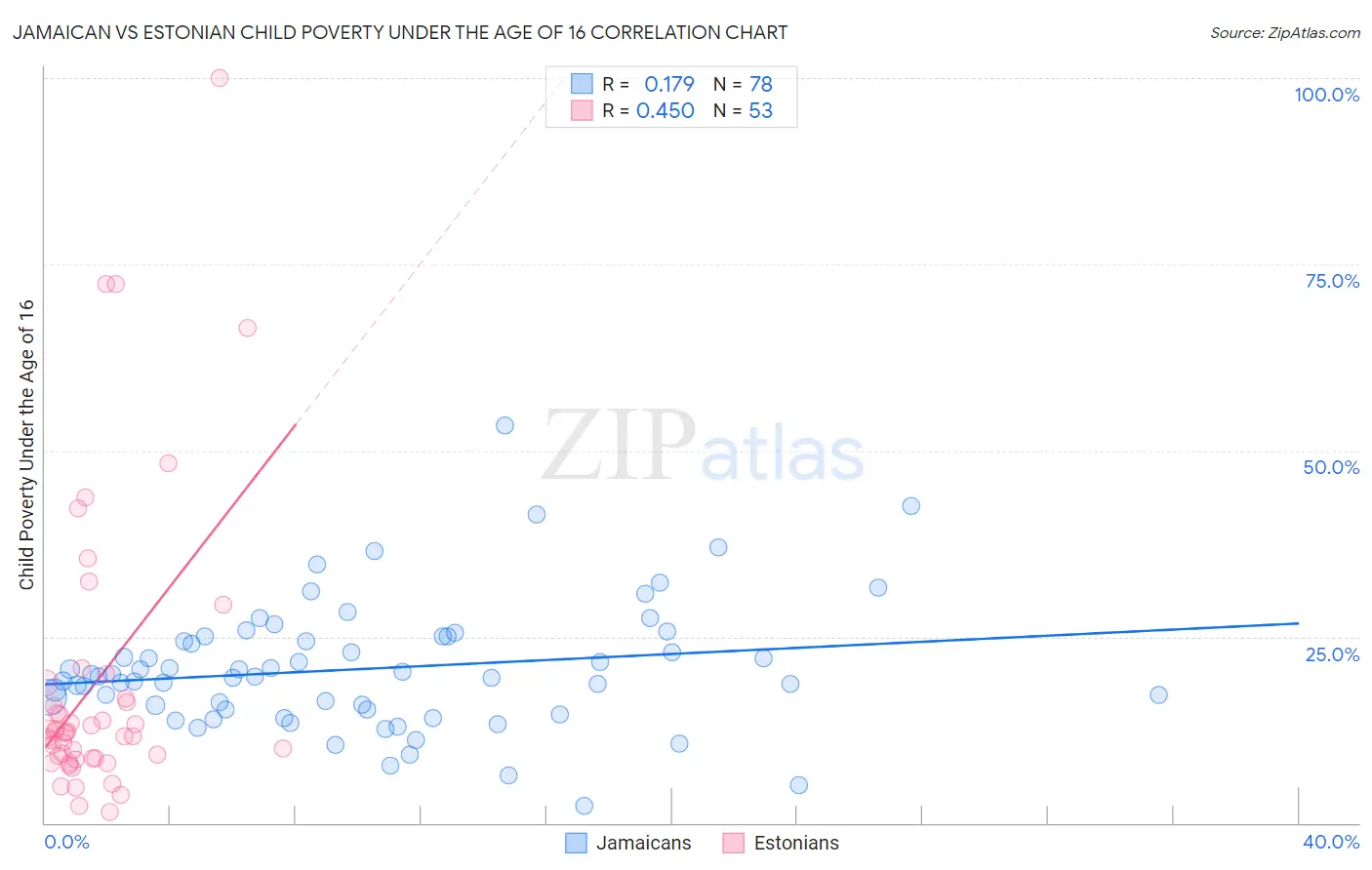 Jamaican vs Estonian Child Poverty Under the Age of 16