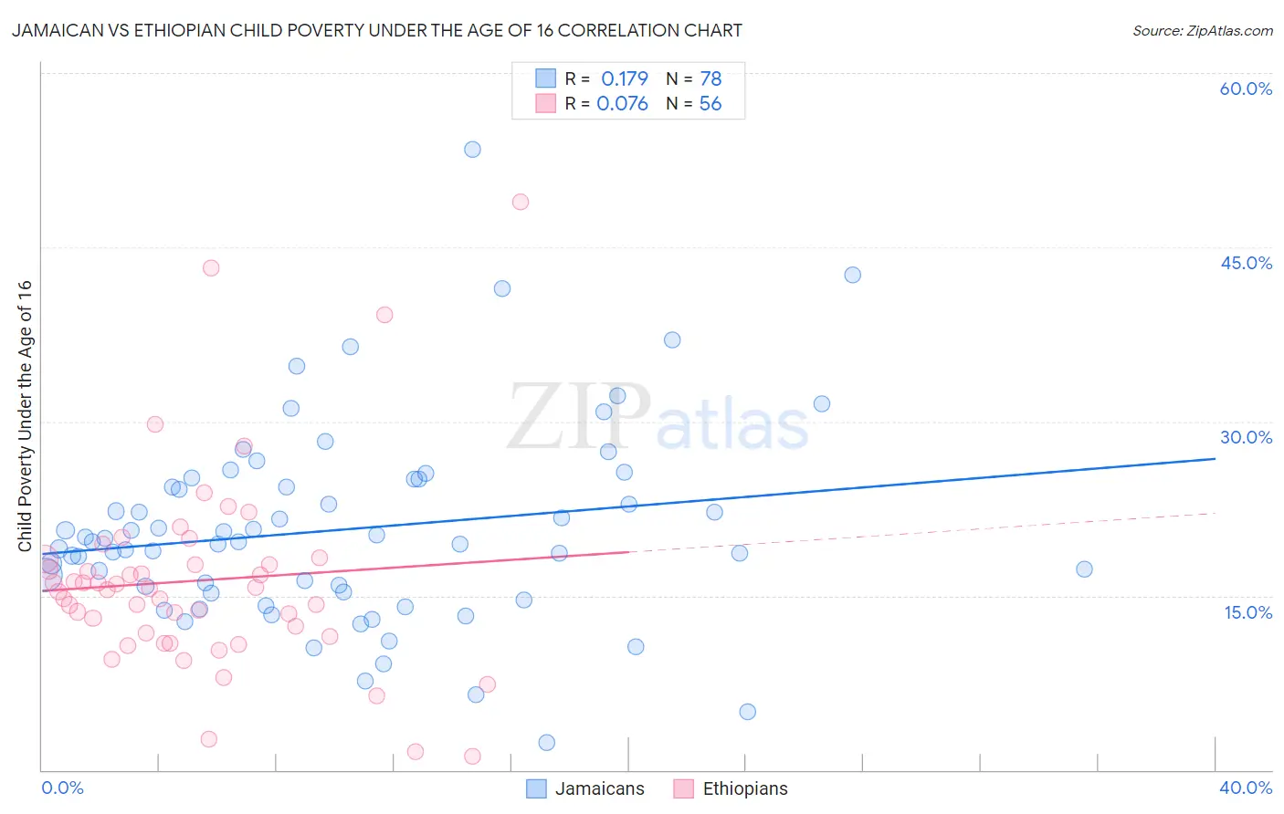 Jamaican vs Ethiopian Child Poverty Under the Age of 16