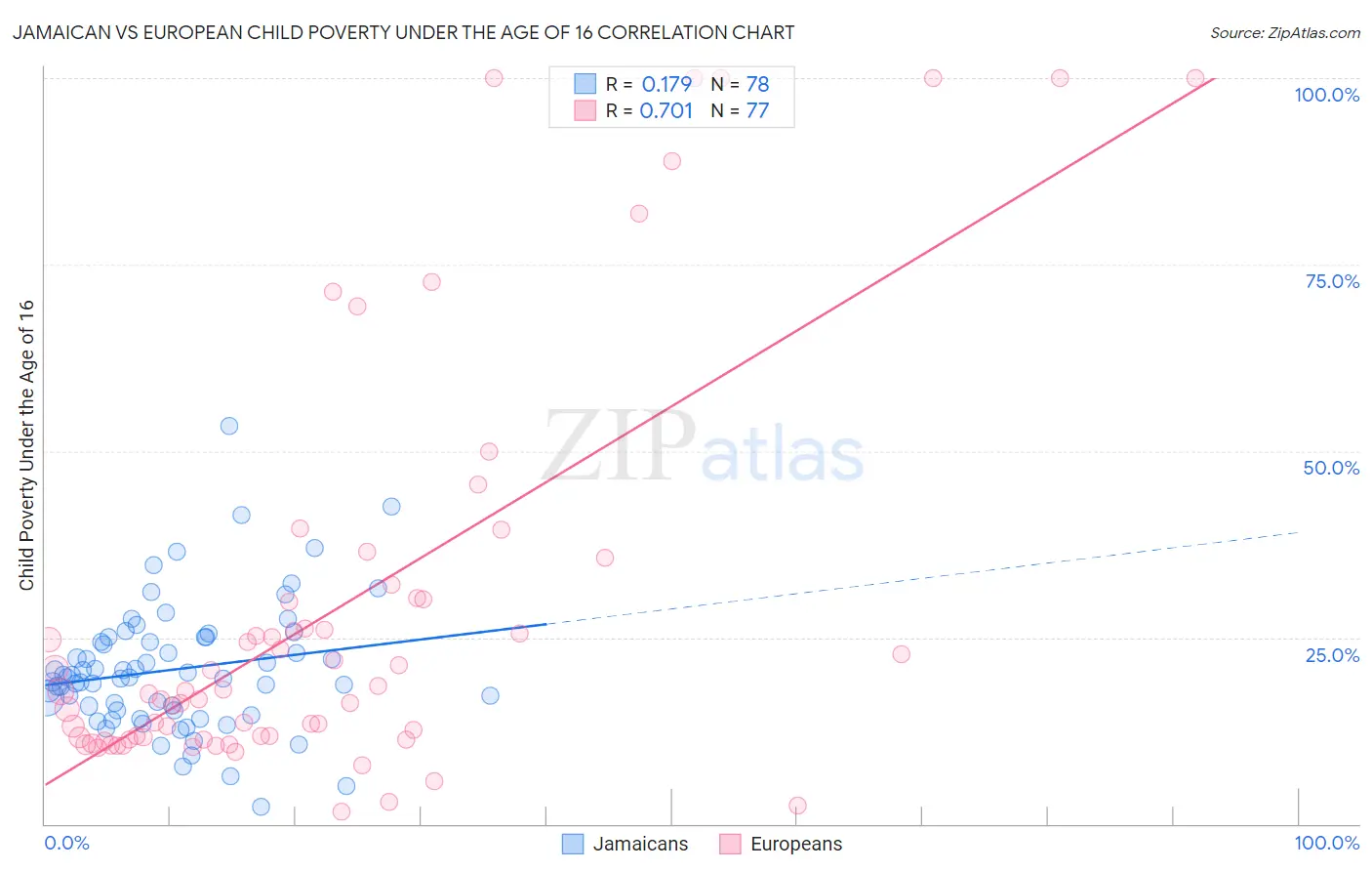Jamaican vs European Child Poverty Under the Age of 16