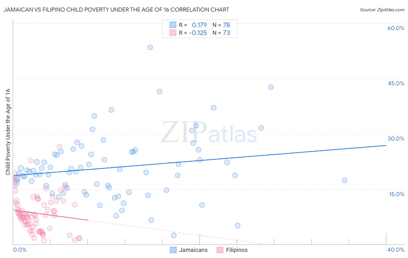 Jamaican vs Filipino Child Poverty Under the Age of 16