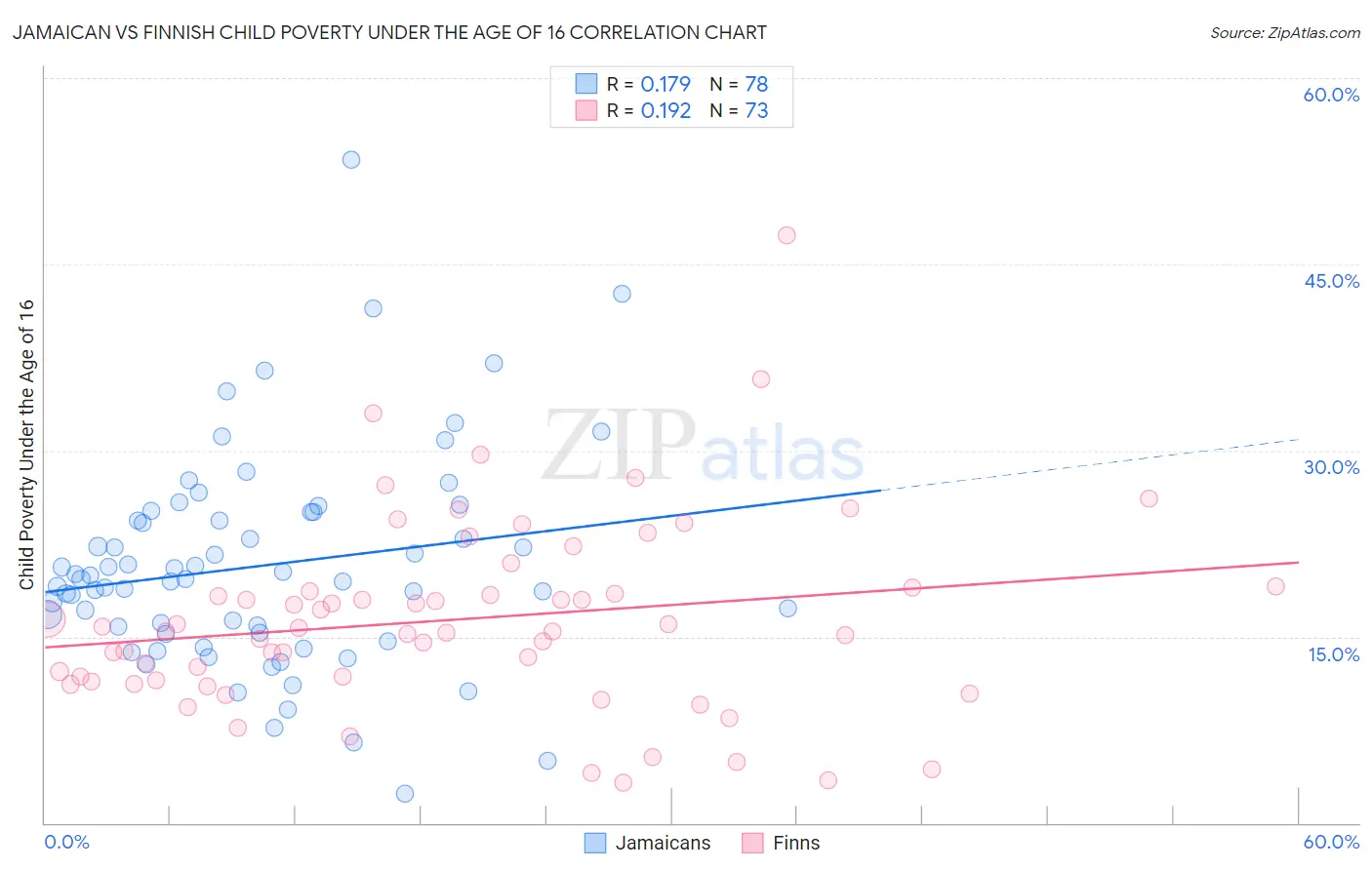 Jamaican vs Finnish Child Poverty Under the Age of 16