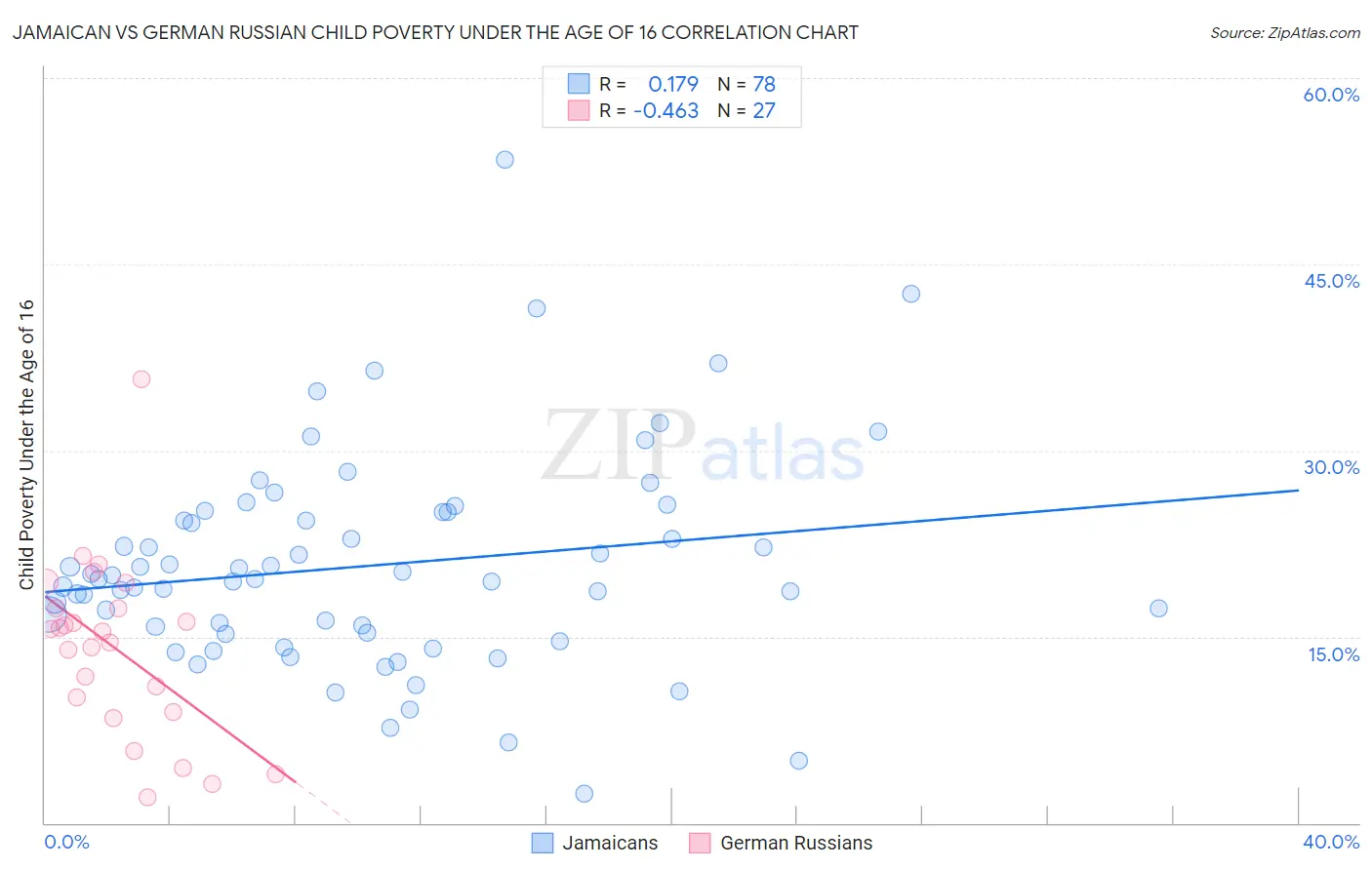 Jamaican vs German Russian Child Poverty Under the Age of 16