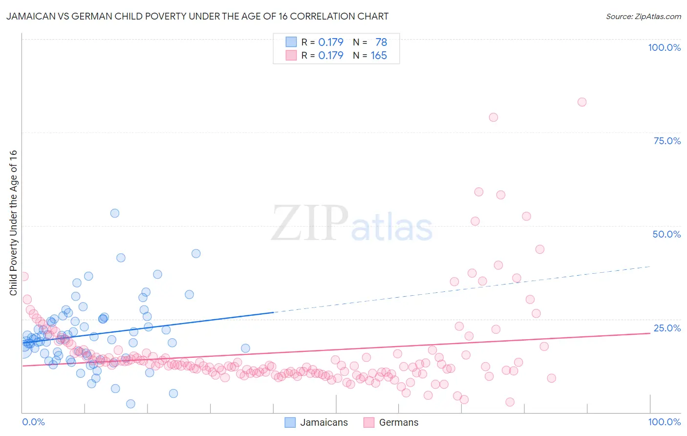 Jamaican vs German Child Poverty Under the Age of 16