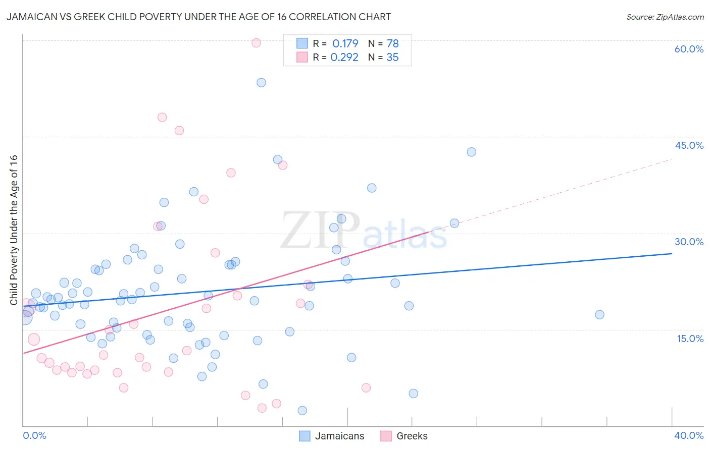 Jamaican vs Greek Child Poverty Under the Age of 16