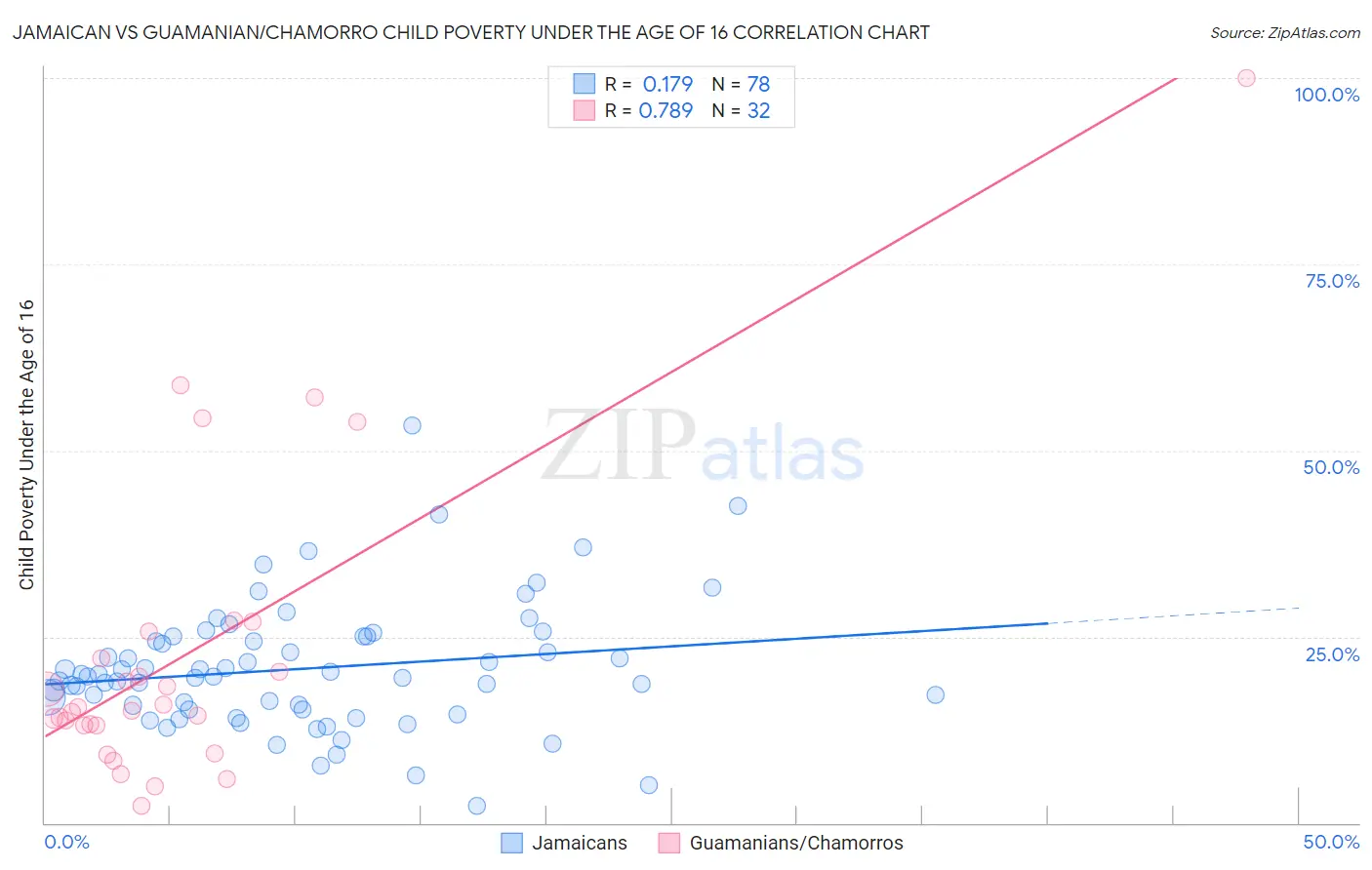 Jamaican vs Guamanian/Chamorro Child Poverty Under the Age of 16