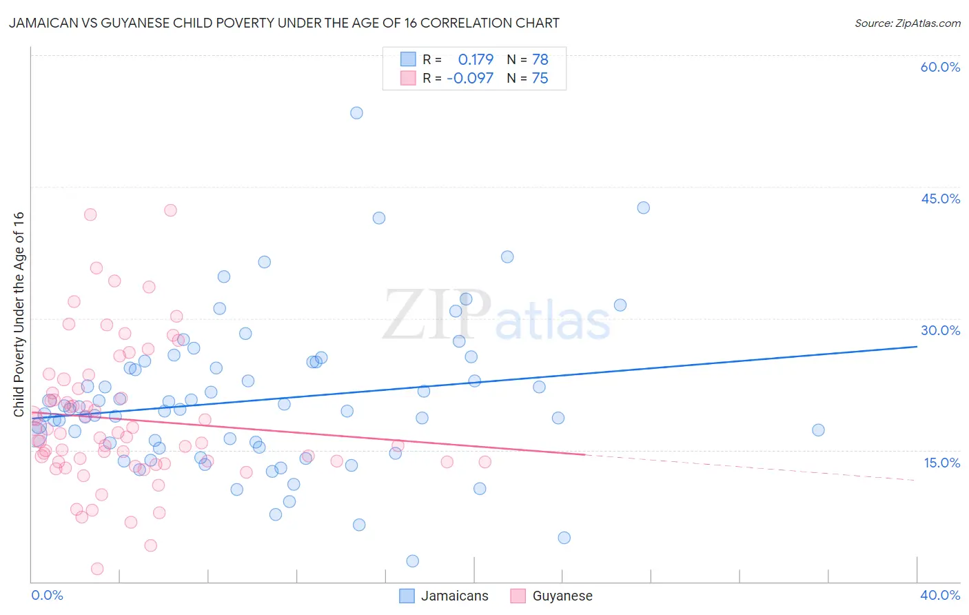 Jamaican vs Guyanese Child Poverty Under the Age of 16