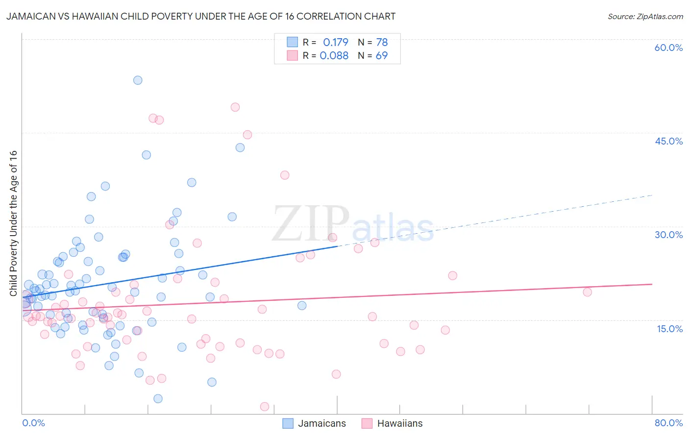Jamaican vs Hawaiian Child Poverty Under the Age of 16