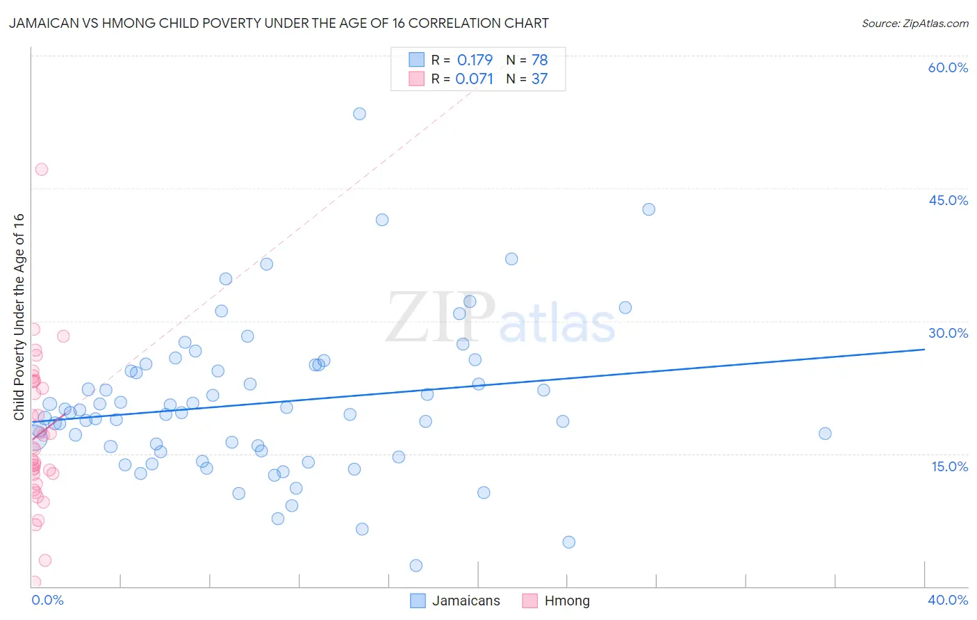 Jamaican vs Hmong Child Poverty Under the Age of 16