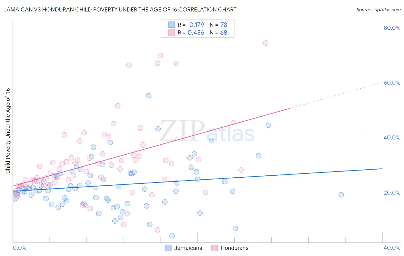 Jamaican vs Honduran Child Poverty Under the Age of 16