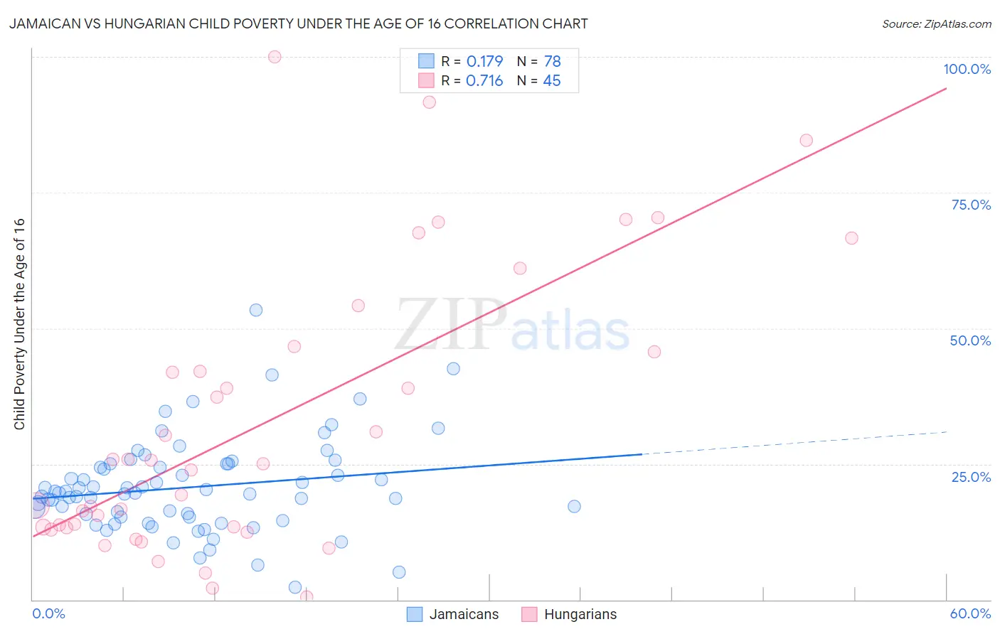 Jamaican vs Hungarian Child Poverty Under the Age of 16
