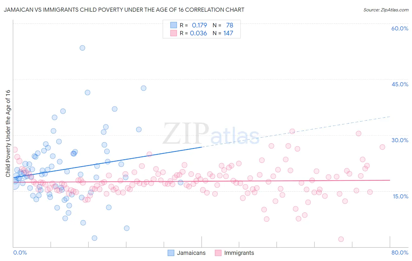 Jamaican vs Immigrants Child Poverty Under the Age of 16