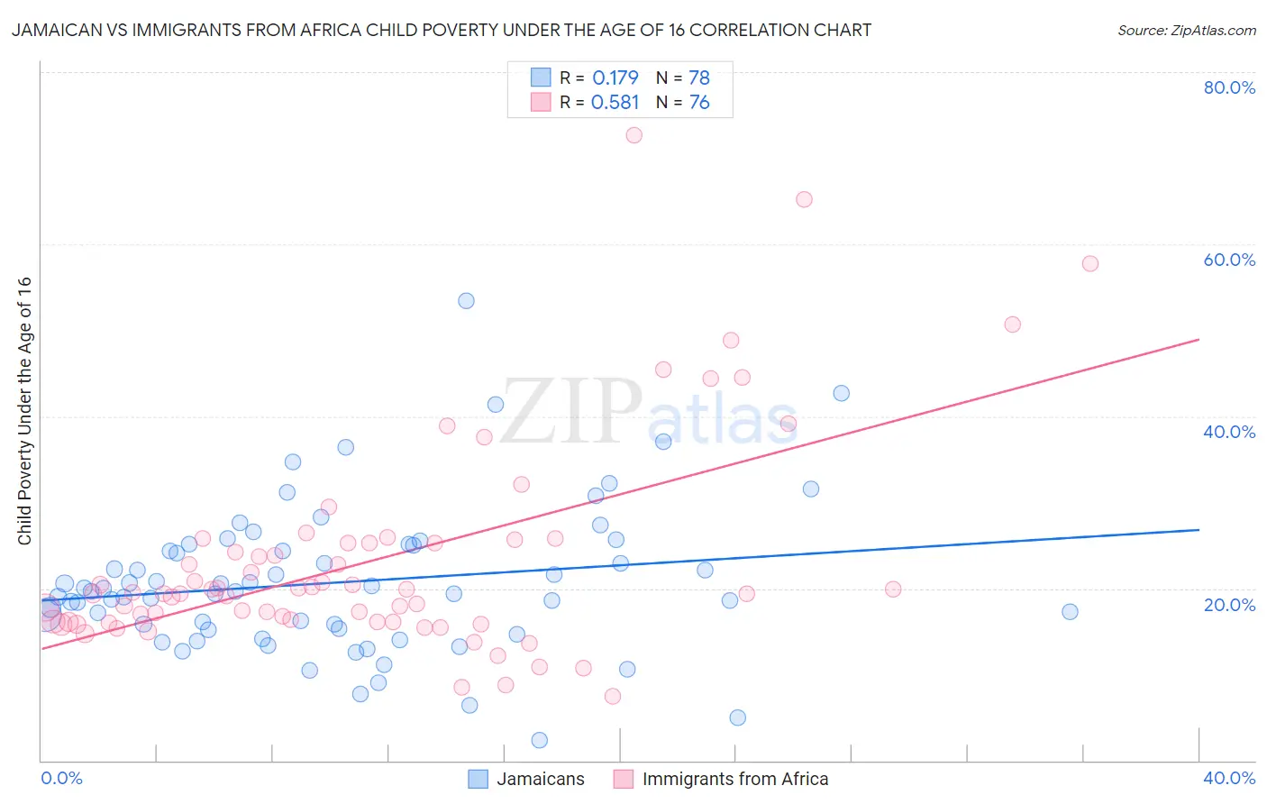 Jamaican vs Immigrants from Africa Child Poverty Under the Age of 16