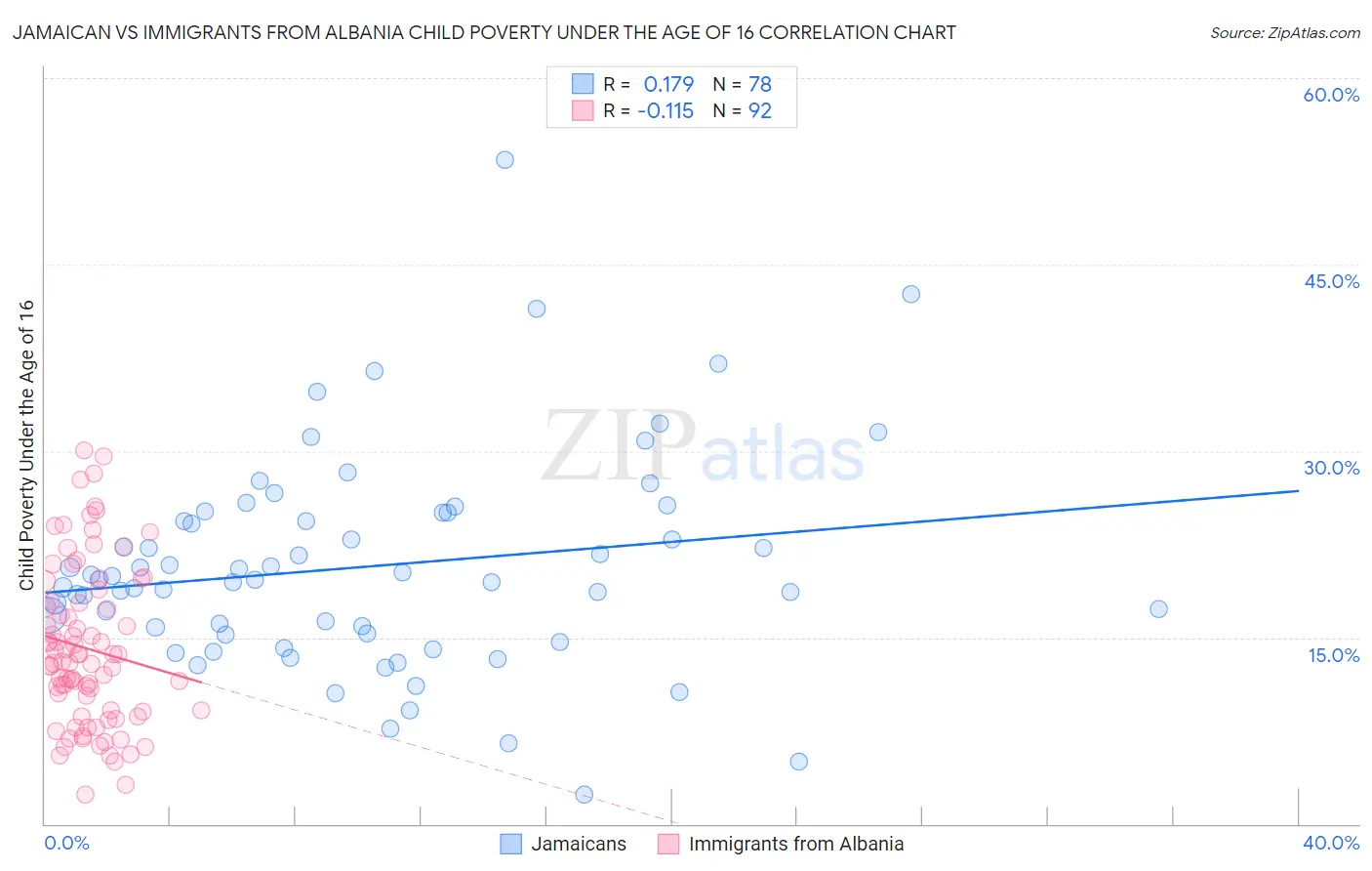 Jamaican vs Immigrants from Albania Child Poverty Under the Age of 16