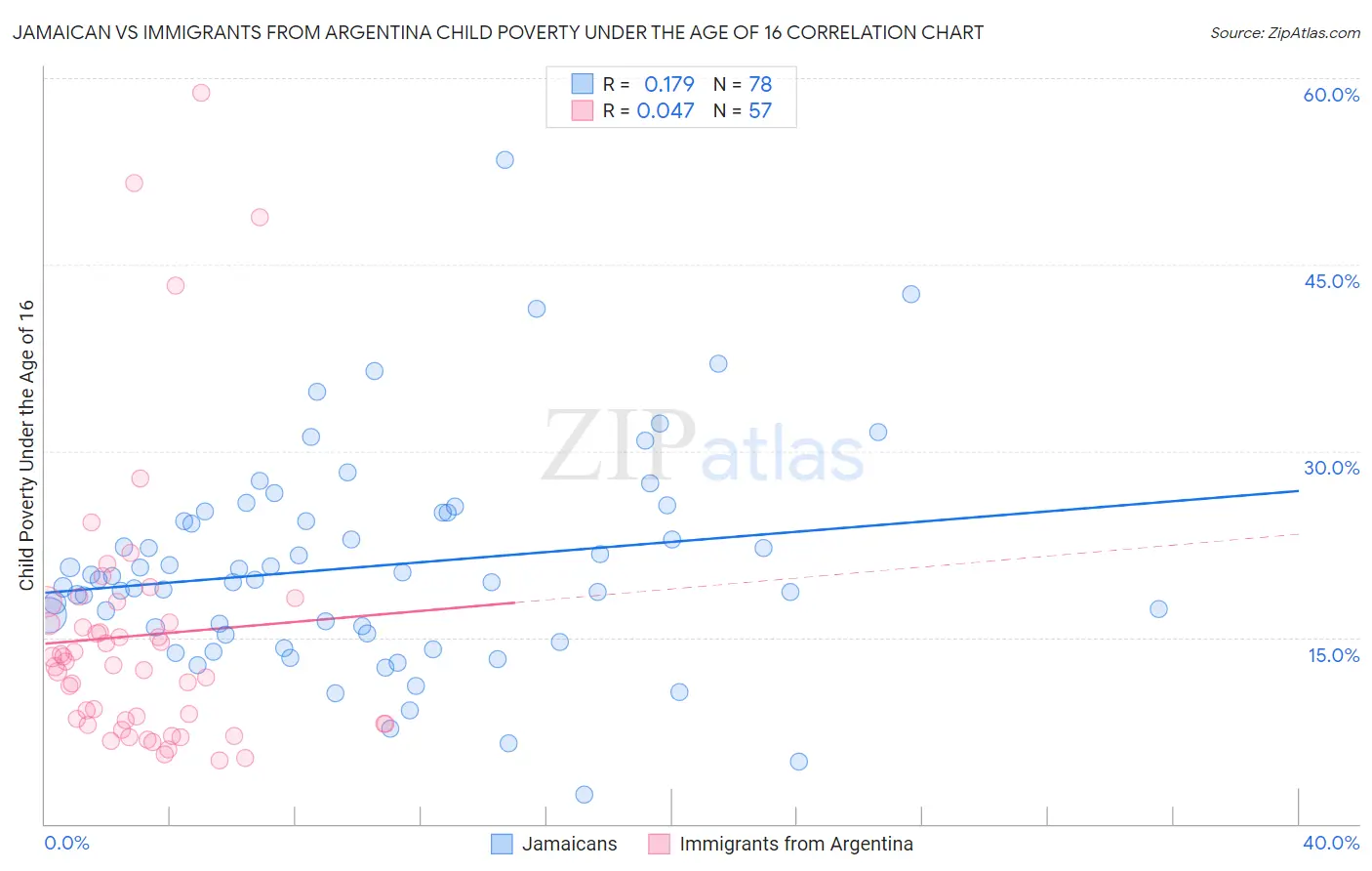 Jamaican vs Immigrants from Argentina Child Poverty Under the Age of 16
