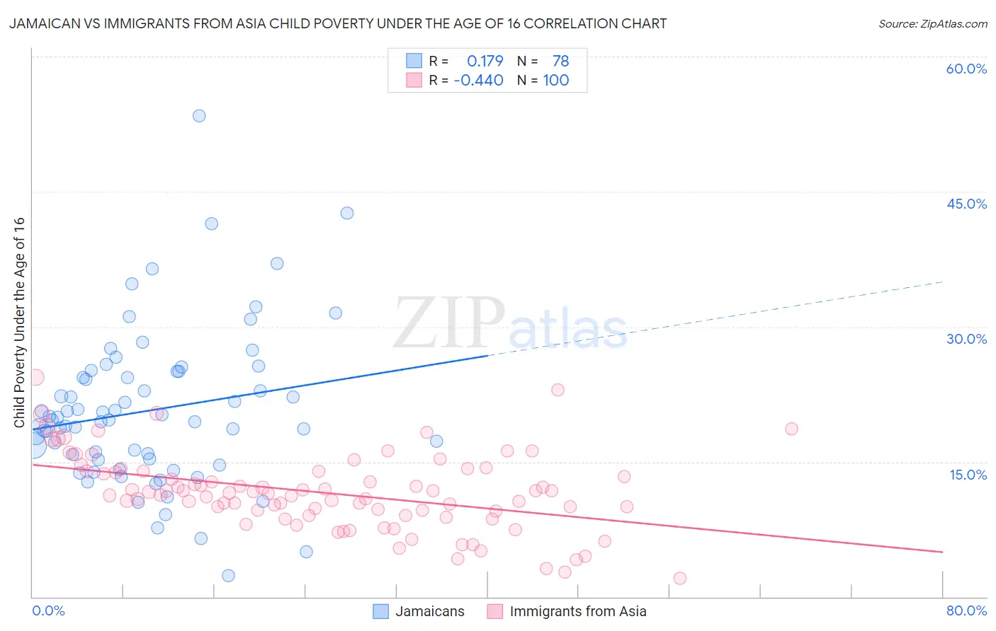 Jamaican vs Immigrants from Asia Child Poverty Under the Age of 16