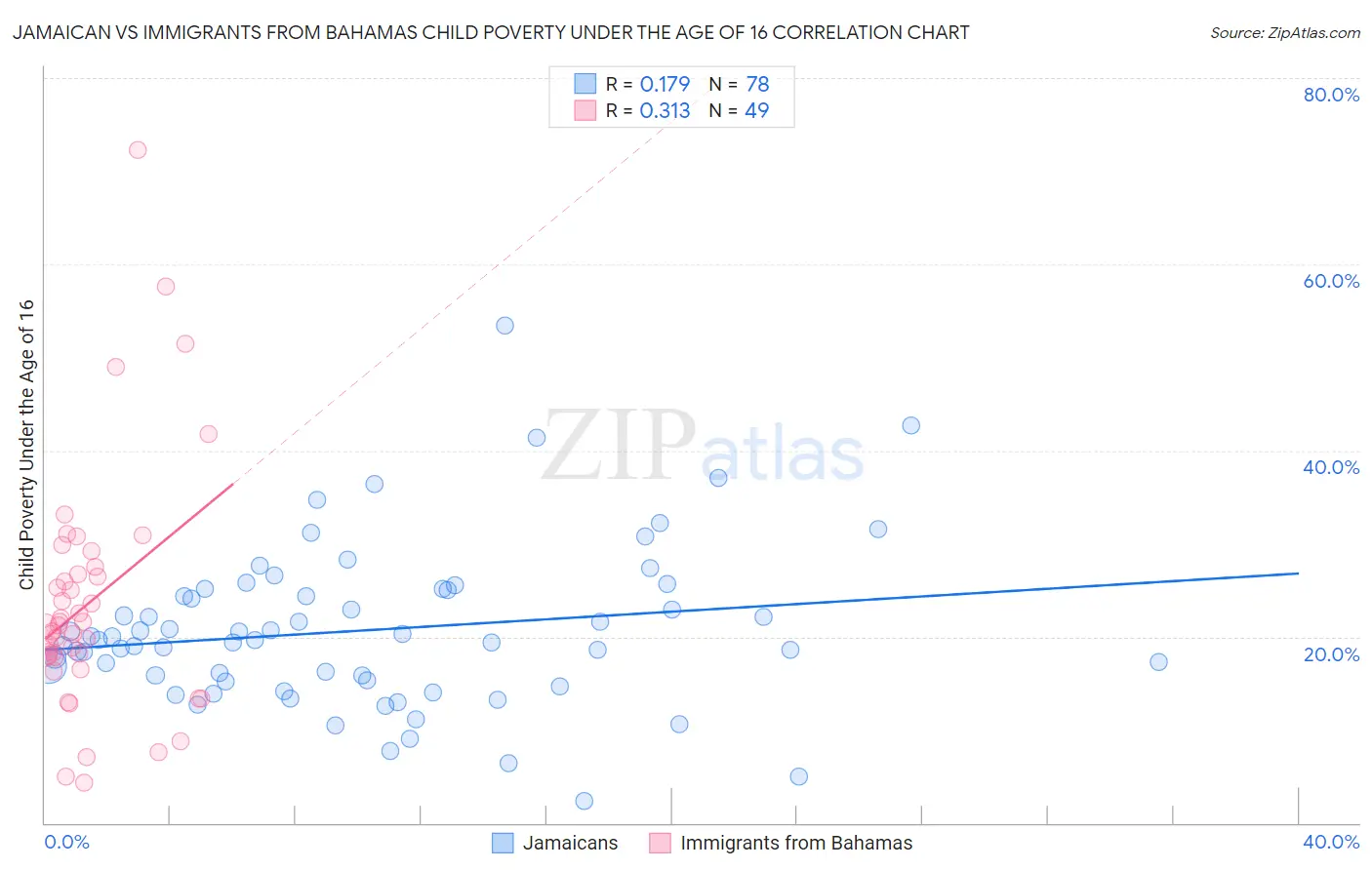 Jamaican vs Immigrants from Bahamas Child Poverty Under the Age of 16