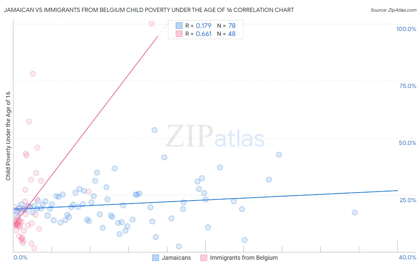 Jamaican vs Immigrants from Belgium Child Poverty Under the Age of 16