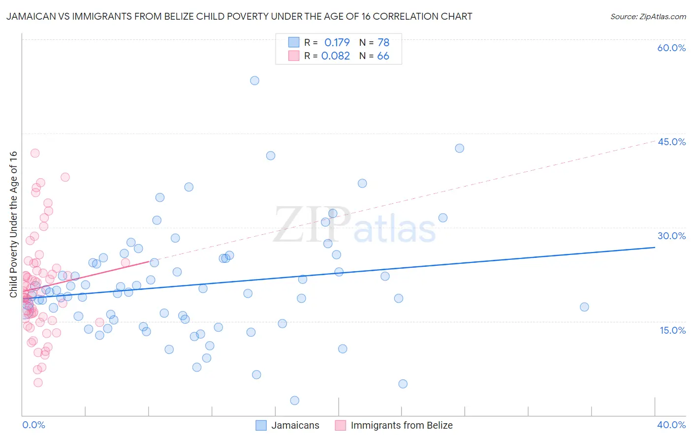 Jamaican vs Immigrants from Belize Child Poverty Under the Age of 16