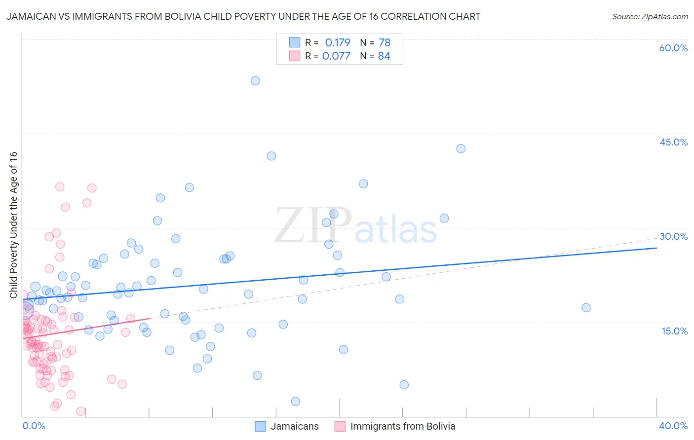 Jamaican vs Immigrants from Bolivia Child Poverty Under the Age of 16