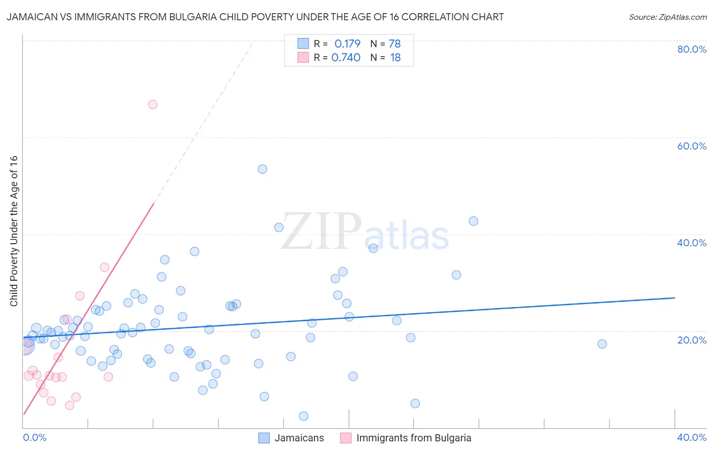 Jamaican vs Immigrants from Bulgaria Child Poverty Under the Age of 16