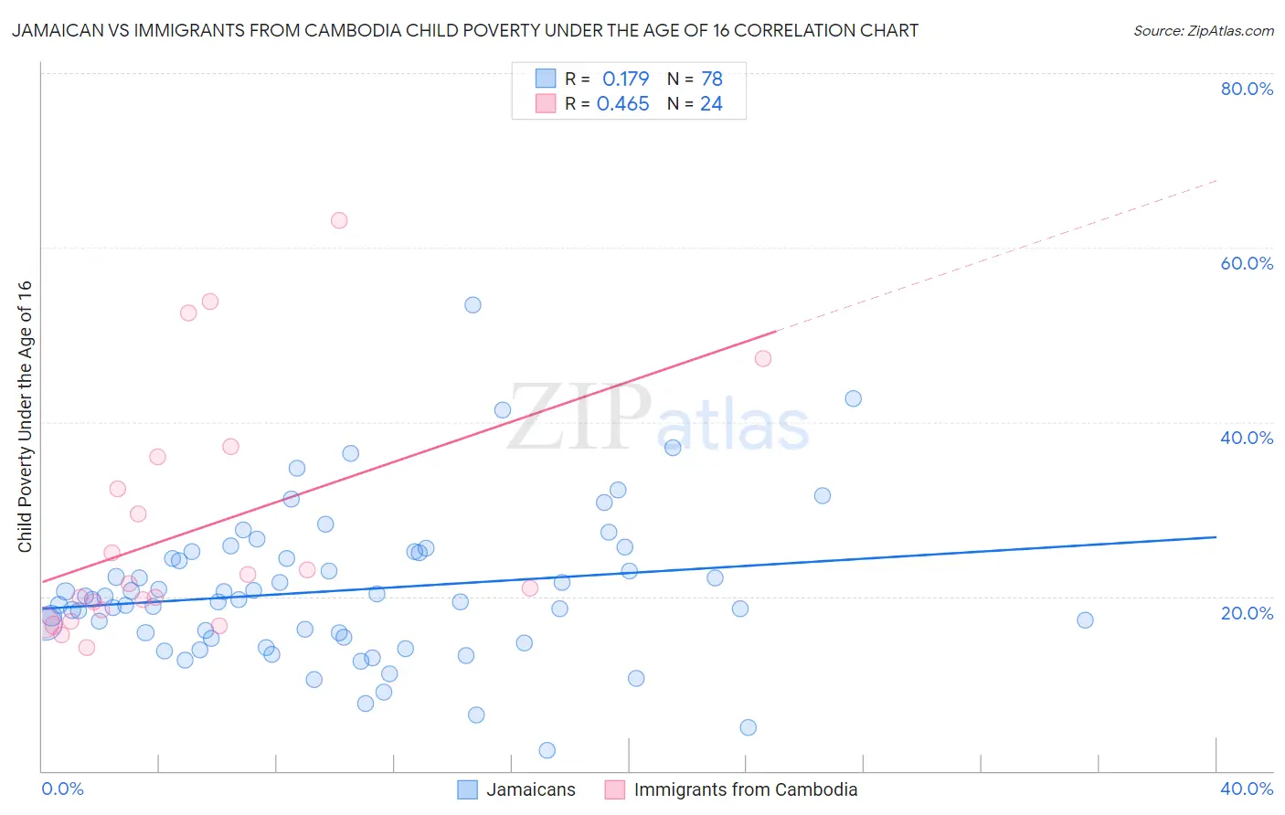 Jamaican vs Immigrants from Cambodia Child Poverty Under the Age of 16
