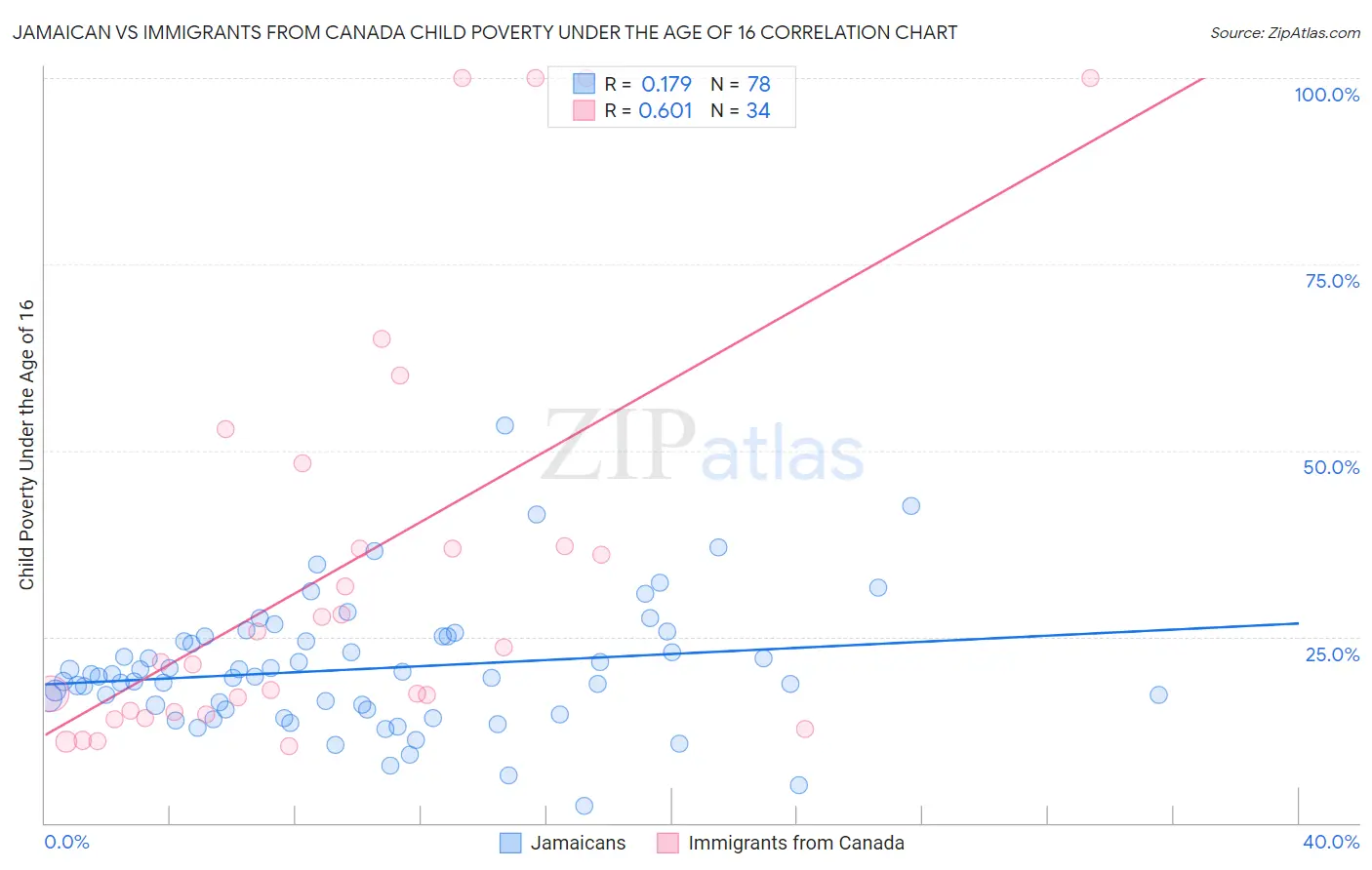 Jamaican vs Immigrants from Canada Child Poverty Under the Age of 16