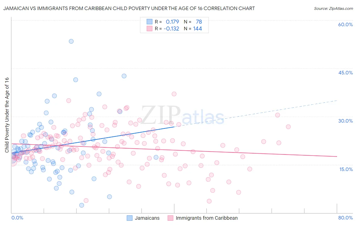 Jamaican vs Immigrants from Caribbean Child Poverty Under the Age of 16